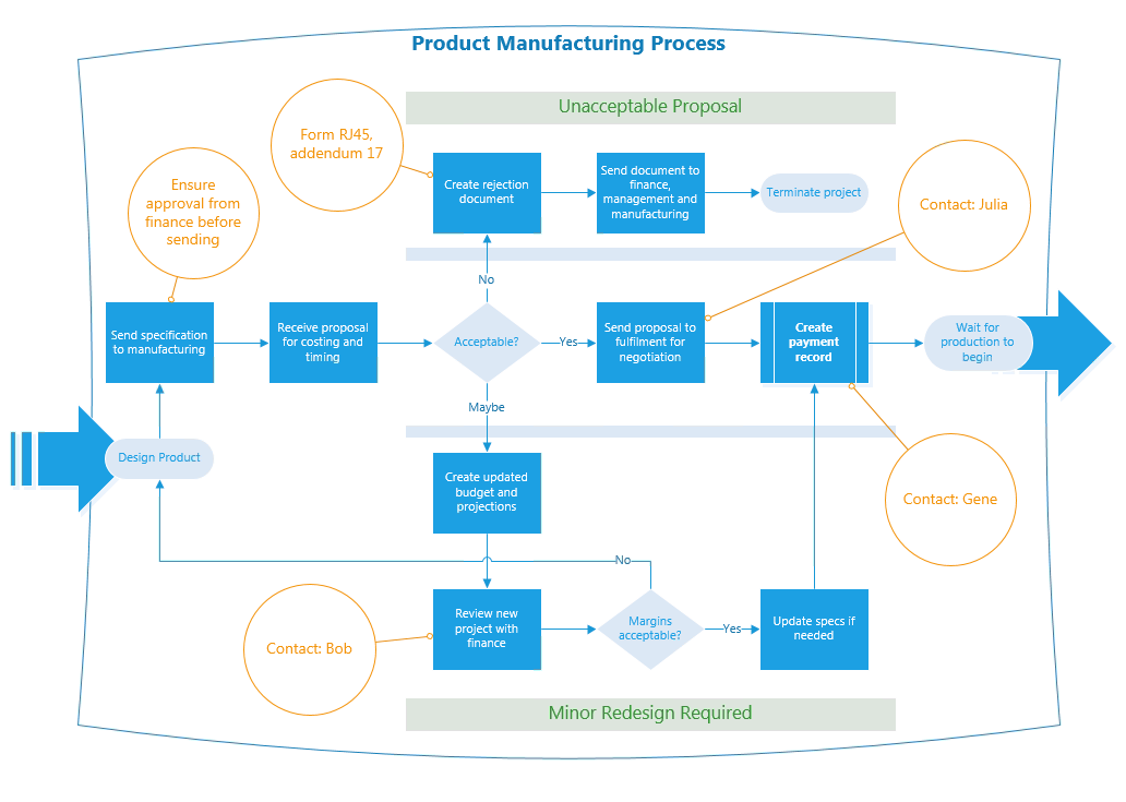 Manufacturing process with containers and callouts Manufacturing process with containers and callouts
